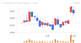 Ｌｉｎｋ－Ｕグループ(4446)の日足チャート