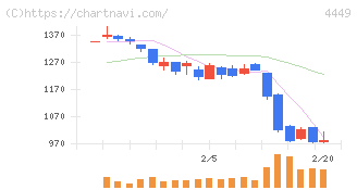 ギフティ(4449)の日足チャート