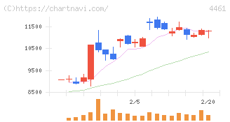 第一工業製薬(4461)の日足チャート