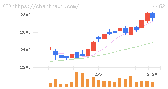 石原ケミカル(4462)の日足チャート