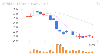 ノースサンド(446A)の日足チャート