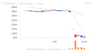 ＡＩ　ＣＲＯＳＳ(4476)の日足チャート