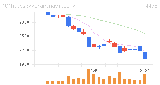 フリー(4478)の日足チャート