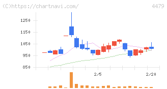 マクアケ(4479)の日足チャート