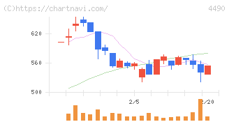 ビザスク(4490)の日足チャート