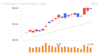 武田薬品工業(4502)の日足チャート