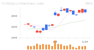 アステラス製薬(4503)の日足チャート