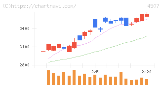 塩野義製薬(4507)の日足チャート