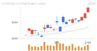 中外製薬(4519)の日足チャート