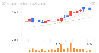 森下仁丹(4524)の日足チャート