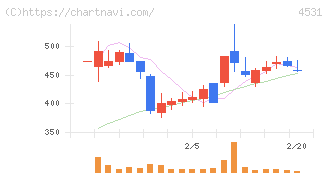 有機合成薬品工業(4531)の日足チャート