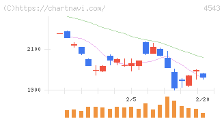 テルモ(4543)の日足チャート