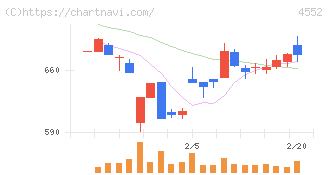ＪＣＲファーマ(4552)の日足チャート