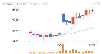 富士製薬工業(4554)の日足チャート