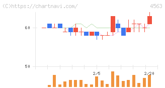アンジェス(4563)の日足チャート
