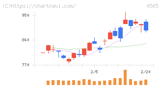 ネクセラファーマ(4565)の日足チャート