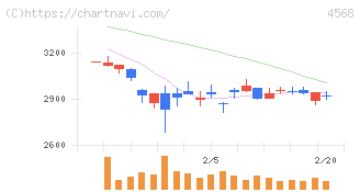 第一三共(4568)の日足チャート