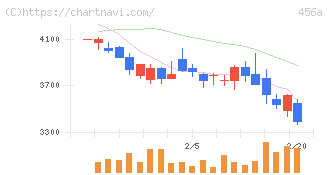ＨＵＭＡＮ　ＭＡＤＥ(456A)の日足チャート