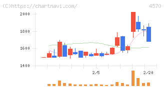 免疫生物研究所(4570)の日足チャート