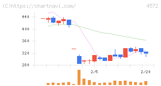カルナバイオサイエンス(4572)の日足チャート