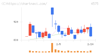 キャンバス(4575)の日足チャート