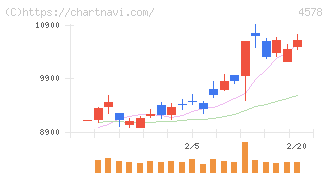 大塚ホールディングス(4578)の日足チャート