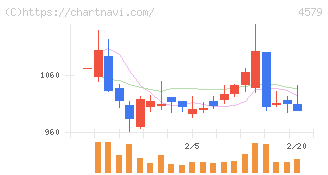 ラクオリア創薬(4579)の日足チャート