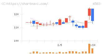 カイオム・バイオサイエンス(4583)の日足チャート