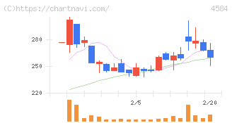 キッズウェル・バイオ(4584)の日足チャート