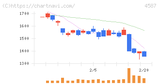 ペプチドリーム(4587)の日足チャート