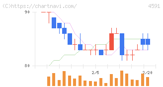 リボミック(4591)の日足チャート