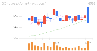 ヘリオス(4593)の日足チャート