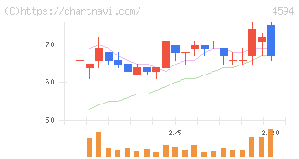ブライトパス・バイオ(4594)の日足チャート