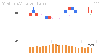 ソレイジア・ファーマ(4597)の日足チャート