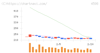 Ｄｅｌｔａ－Ｆｌｙ　Ｐｈａｒｍａ(4598)の日足チャート