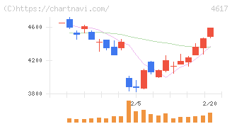 中国塗料(4617)の日足チャート