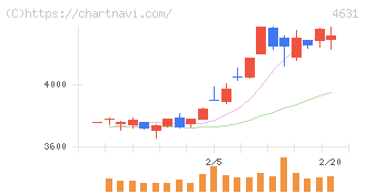 ＤＩＣ(4631)の日足チャート