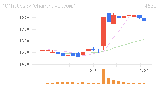 東京インキ(4635)の日足チャート