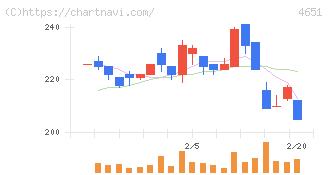 サニックスホールディングス(4651)の日足チャート