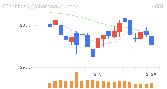 オリエンタルランド(4661)の日足チャート