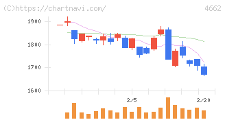 フォーカスシステムズ(4662)の日足チャート