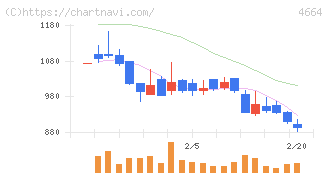 ＲＳＣ(4664)の日足チャート
