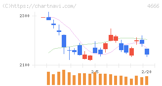 パーク２４(4666)の日足チャート