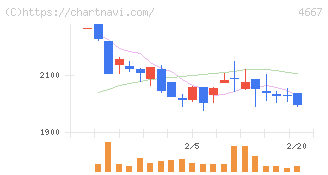 アイサンテクノロジー(4667)の日足チャート