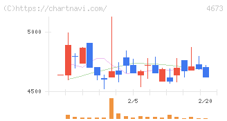 川崎地質(4673)の日足チャート