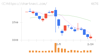フジ・メディア・ホールディングス(4676)の日足チャート