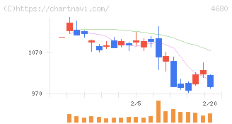 ラウンドワン(4680)の日足チャート
