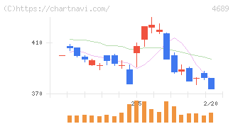 ＬＩＮＥヤフー(4689)の日足チャート