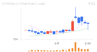 ＫｅｙＨｏｌｄｅｒ(4712)の日足チャート
