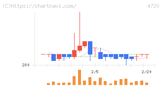 城南進学研究社(4720)の日足チャート